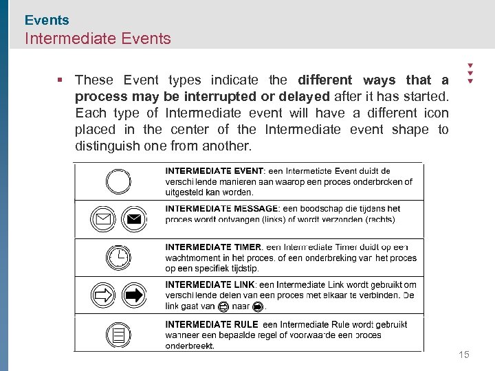 Events Intermediate Events § These Event types indicate the different ways that a process