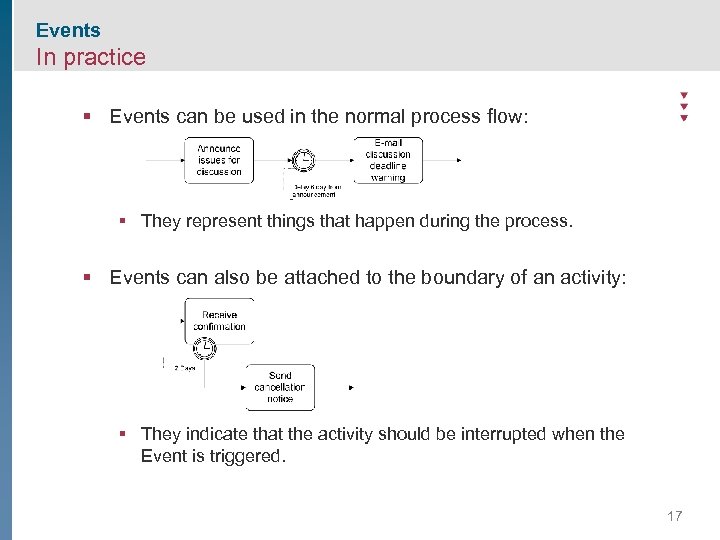 Events In practice § Events can be used in the normal process flow: §