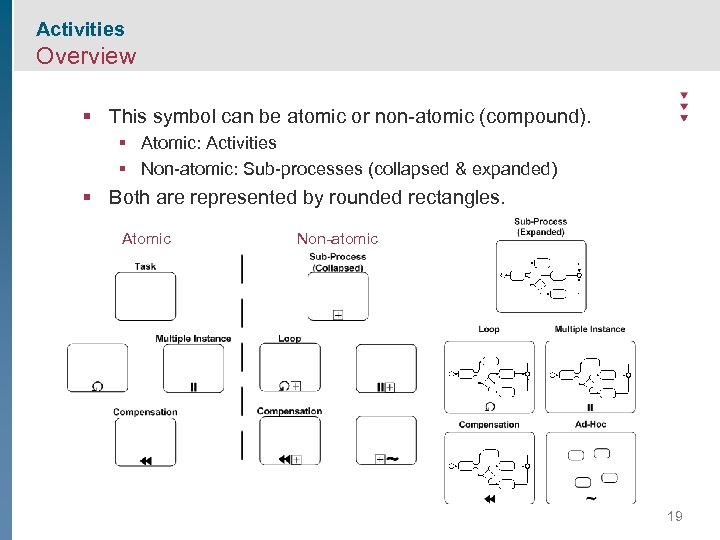 Activities Overview § This symbol can be atomic or non-atomic (compound). § Atomic: Activities