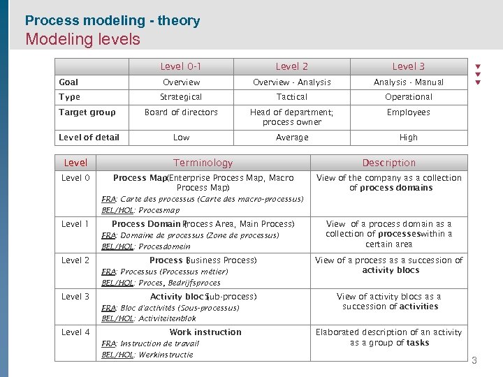 Process modeling - theory Modeling levels Level 0 -1 Level 2 Level 3 Goal