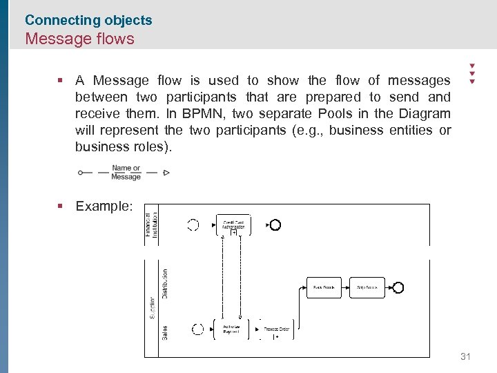 Connecting objects Message flows § A Message flow is used to show the flow