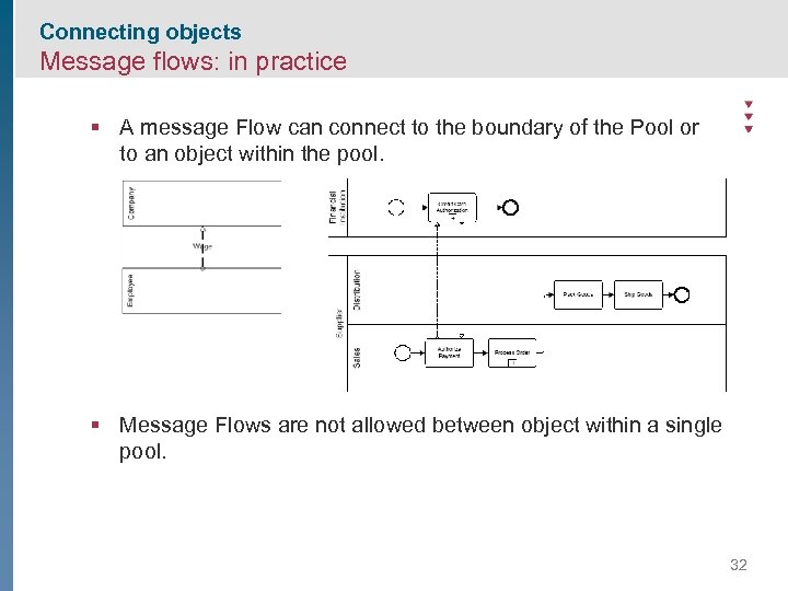 Connecting objects Message flows: in practice § A message Flow can connect to the