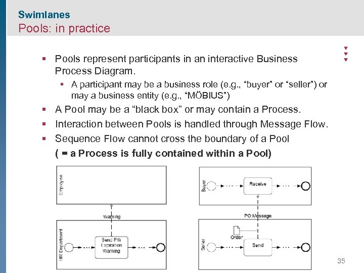 Swimlanes Pools: in practice § Pools represent participants in an interactive Business Process Diagram.