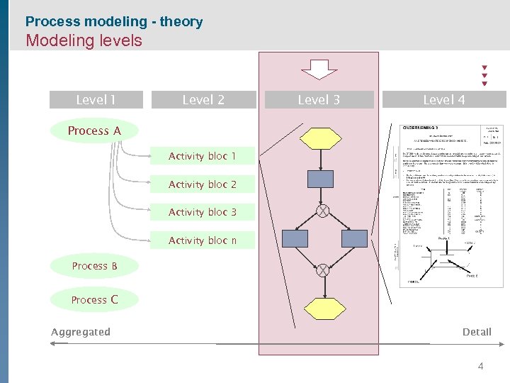 Process modeling - theory Modeling levels Level 1 Level 2 Level 3 Level 4