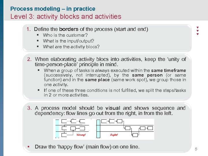 Process modeling – in practice Level 3: activity blocks and activities 1. Define the