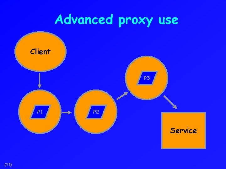 Advanced proxy use Client P 3 P 1 P 2 Service (15) 
