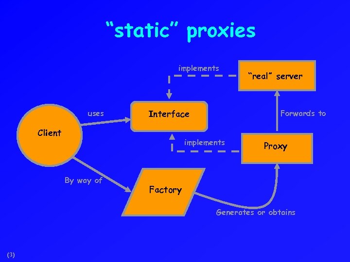 “static” proxies implements uses Interface Client Forwards to implements By way of “real” server