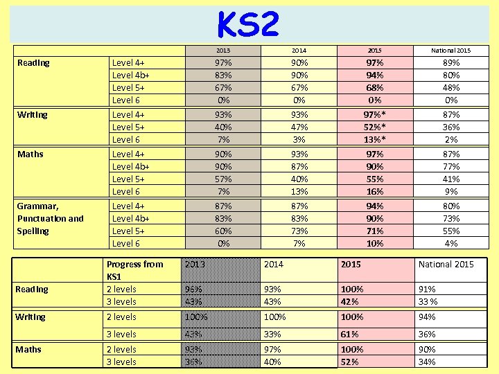 KS 2 Reading Writing Maths Grammar, Punctuation and Spelling 2013 2015 National 2015 97%