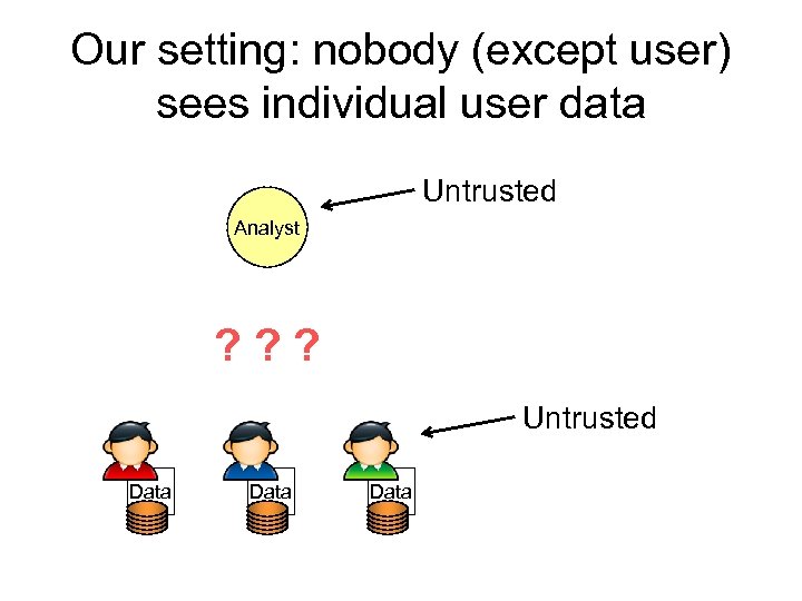 Our setting: nobody (except user) sees individual user data Untrusted Analyst ? ? ?