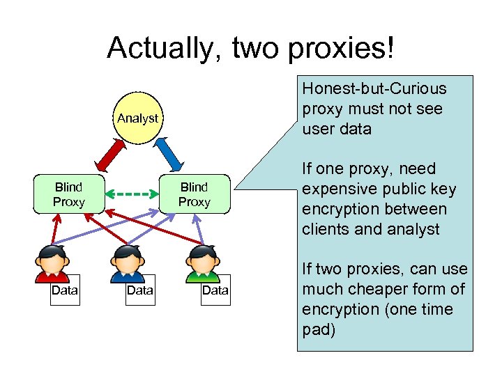 Actually, two proxies! Honest-but-Curious proxy must not see user data Analyst Blind Proxy Data