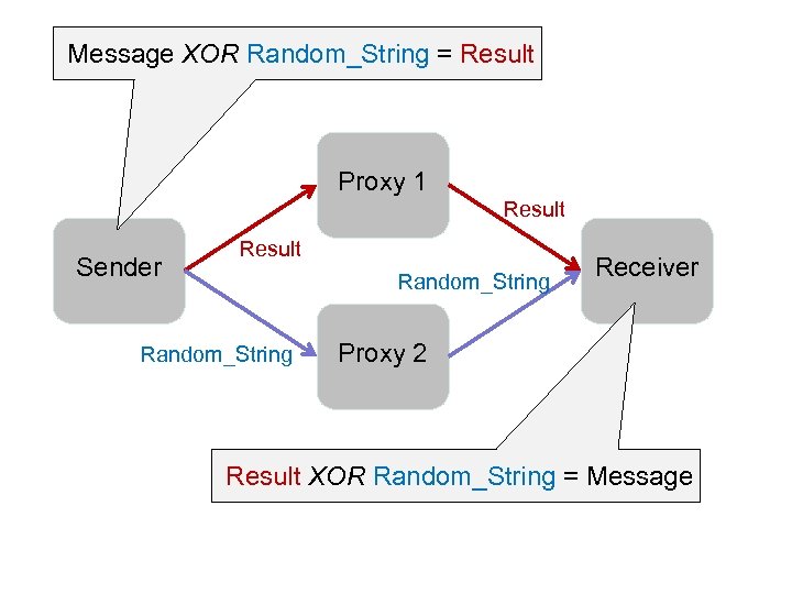 Message XOR Random_String = Result Proxy 1 Result Sender Result Random_String Receiver Proxy 2