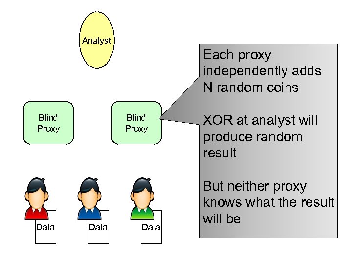 Analyst Each proxy independently adds N random coins Blind Proxy Data XOR at analyst