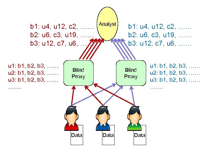 b 1: u 4, u 12, c 2, …… b 2: u 6, c