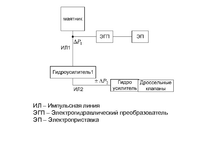 ИЛ – Импульсная линия ЭГП – Электрогидравлический преобразователь ЭП – Электроприставка 