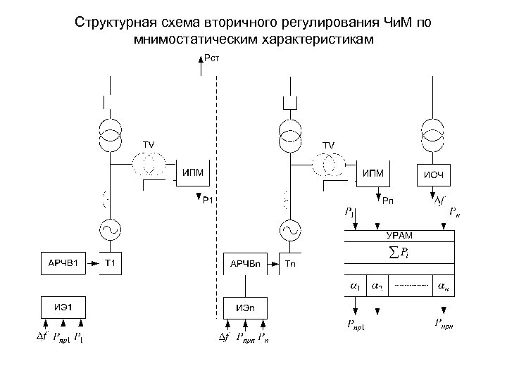 Структурная схема вторичного регулирования Чи. М по мнимостатическим характеристикам 