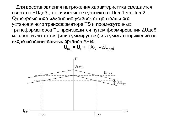 Для восстановления напряжения характеристика смещается вверх на Uдоб. , т. е. изменяется уставка от