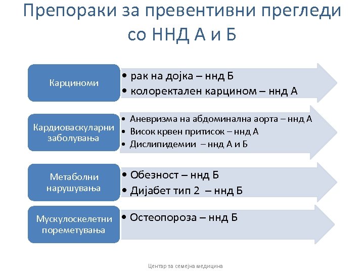 Препораки за превентивни прегледи со ННД А и Б Карциноми • рак на дојка