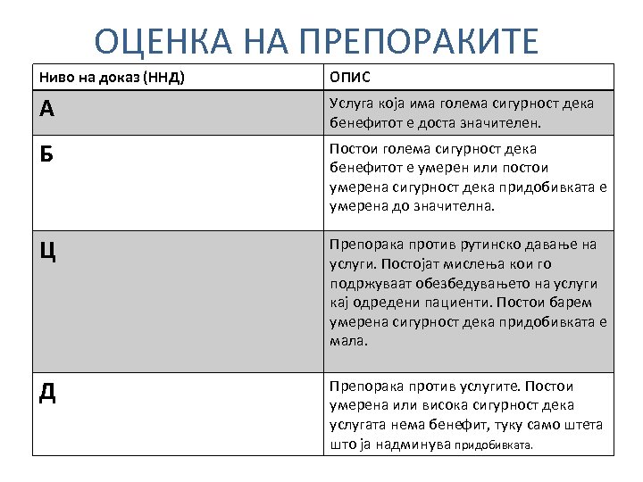 ОЦЕНКА НА ПРЕПОРАКИТЕ Ниво на доказ (ННД) ОПИС А Услуга која има голема сигурност