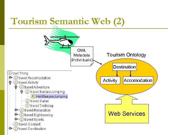 Tourism Semantic Web (2) OWL Metadata (Individuals) Tourism Ontology Destination Activity Accomodation Web Services