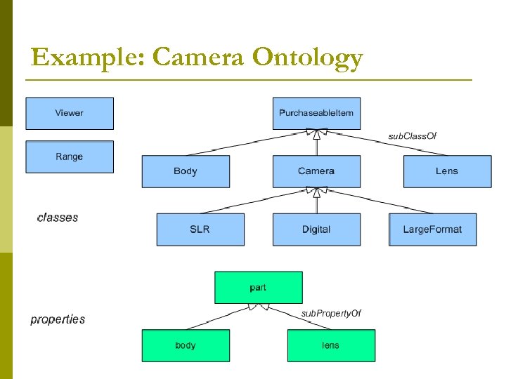 Example: Camera Ontology 