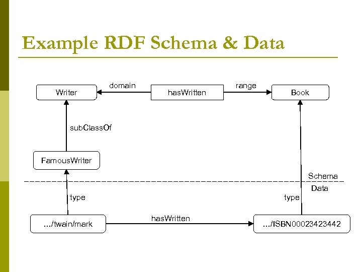 Example RDF Schema & Data Writer domain has. Written range Book sub. Class. Of