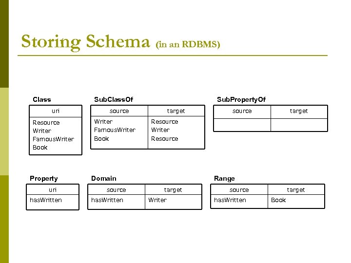 Storing Schema (in an RDBMS) Class Sub. Class. Of uri Resource Writer Famous. Writer