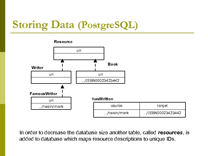 Storing Data (Postgre. SQL) Resource uri Book Writer uri …/ISBN 00023423442 Famous. Writer uri