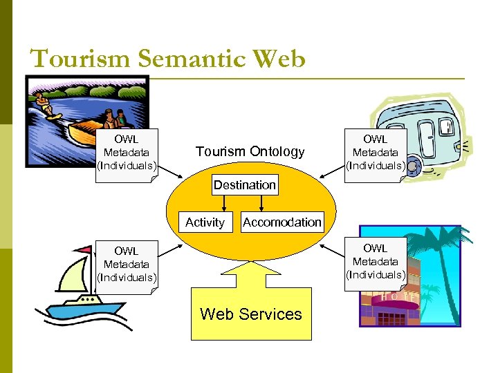 Tourism Semantic Web OWL Metadata (Individuals) Tourism Ontology OWL Metadata (Individuals) Destination Activity Accomodation