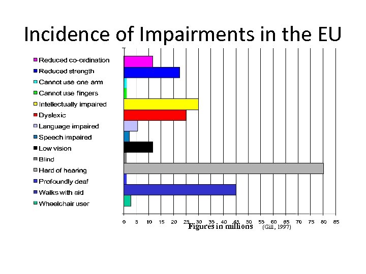 Incidence of Impairments in the EU Figures in millions (Gill, 1997) 