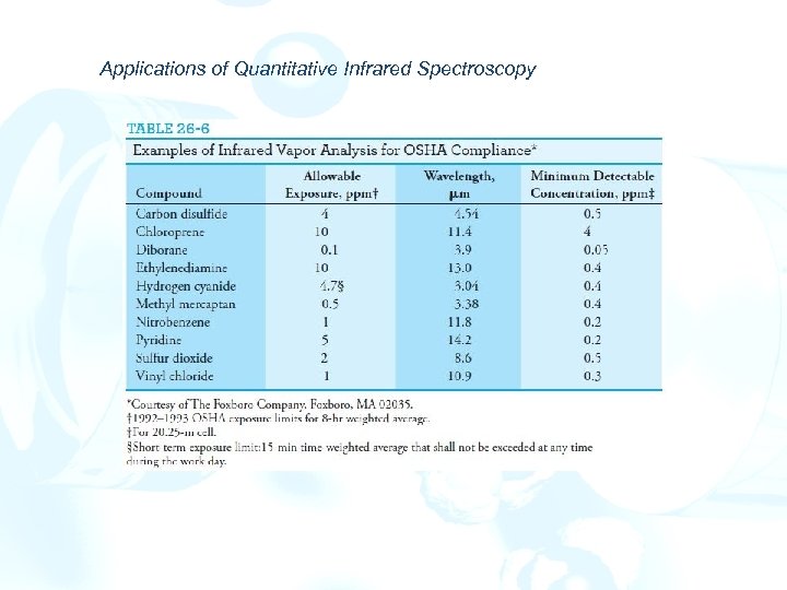 Applications of Quantitative Infrared Spectroscopy 