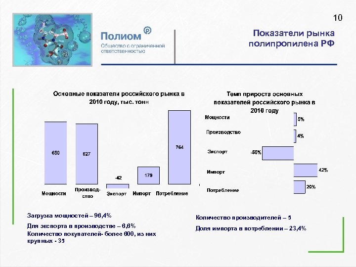 10 Показатели рынка полипропилена РФ Загрузка мощностей – 96, 4% Количество производителей – 5