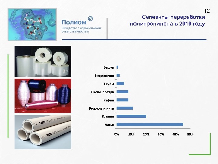 12 Сегменты переработки полипропилена в 2010 году 