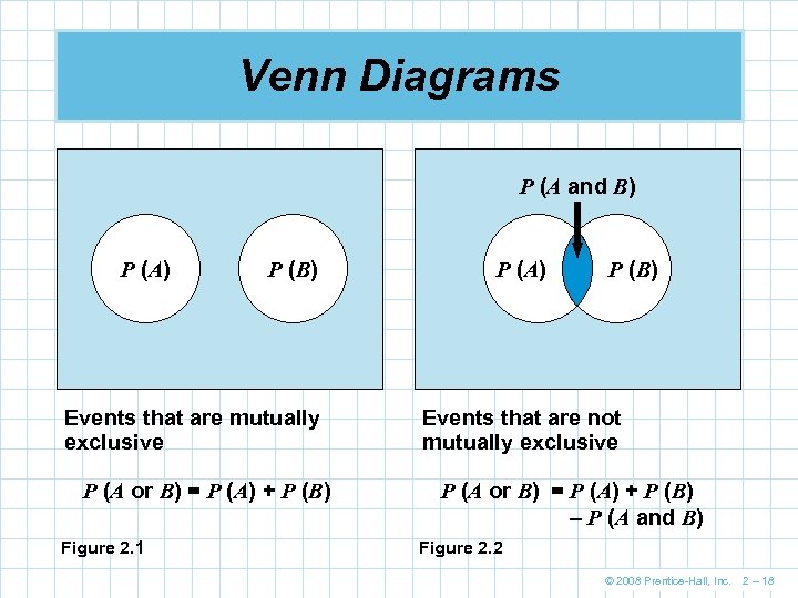 Venn Diagrams P (A and B) P (A) P (B) Events that are mutually
