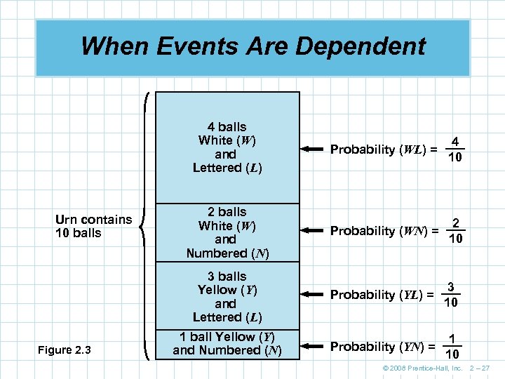When Events Are Dependent 4 balls White (W) and Lettered (L) Figure 2. 3