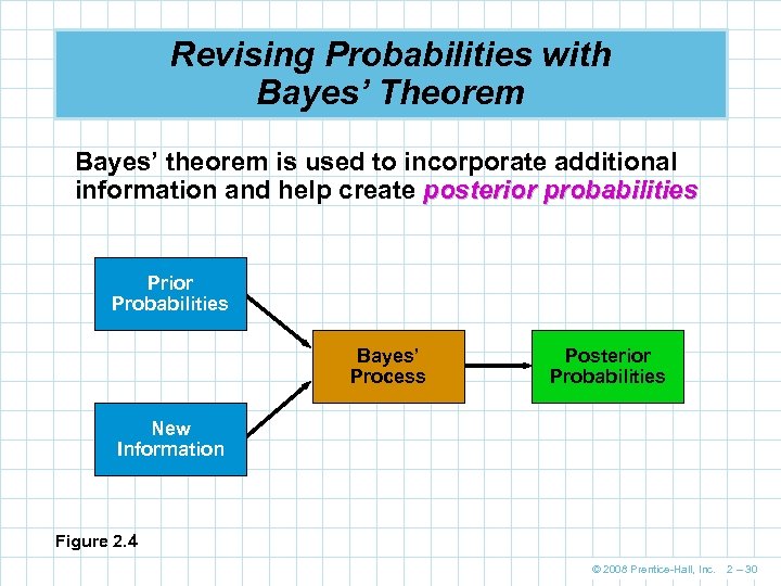 Revising Probabilities with Bayes’ Theorem Bayes’ theorem is used to incorporate additional information and