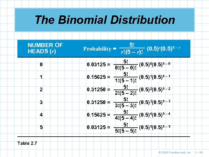 The Binomial Distribution NUMBER OF HEADS (r) Probability = 0 0. 03125 = 1