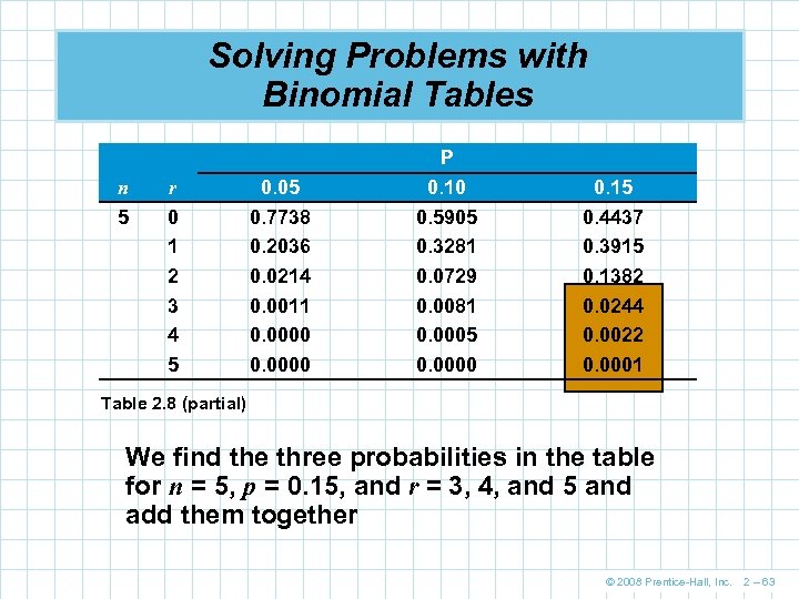 Solving Problems with Binomial Tables n 5 r 0 1 2 3 4 5