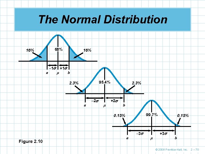 The Normal Distribution 68% 16% a – 1 µ +1 16% b 95. 4%
