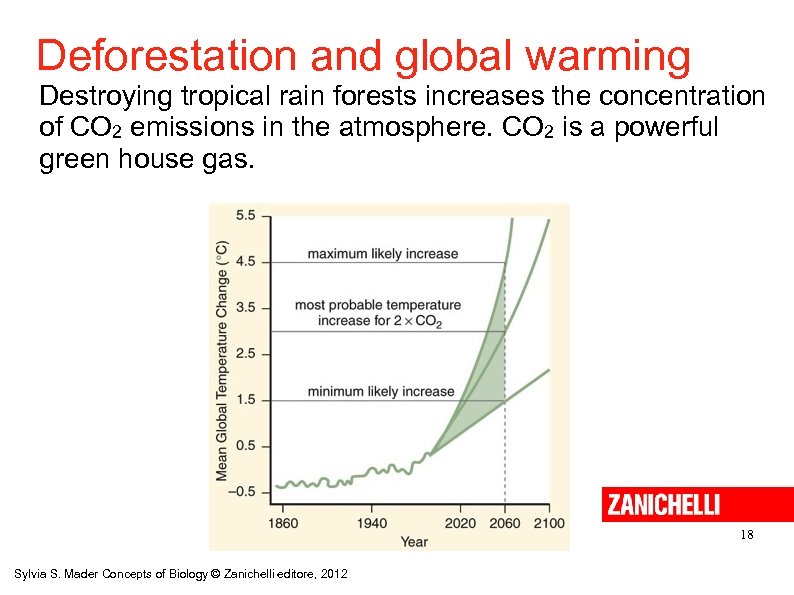 Deforestation and global warming Destroying tropical rain forests increases the concentration of CO 2