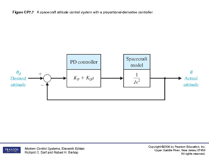 Figure CP 7. 7 A spacecraft attitude control system with a proportional-derivative controller. Modern