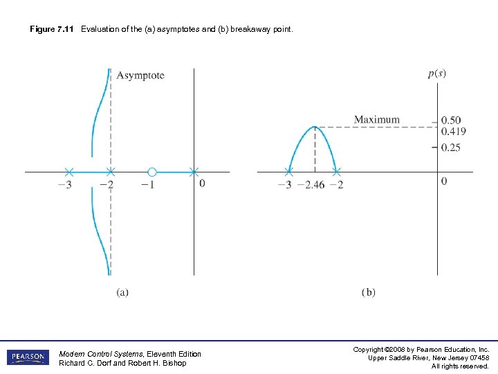 Figure 7. 11 Evaluation of the (a) asymptotes and (b) breakaway point. Modern Control