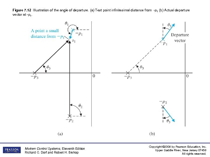 Figure 7. 12 Illustration of the angle of departure. (a) Test point infinitesimal distance