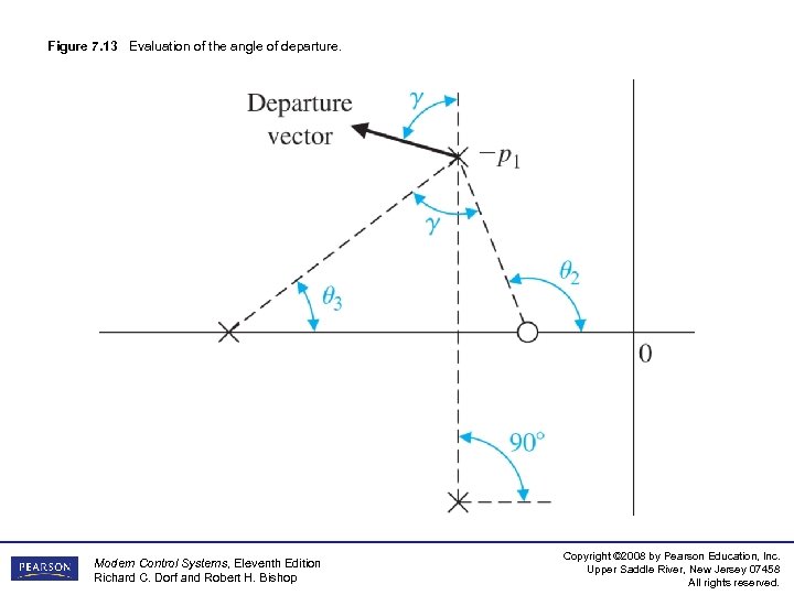 Figure 7. 13 Evaluation of the angle of departure. Modern Control Systems, Eleventh Edition