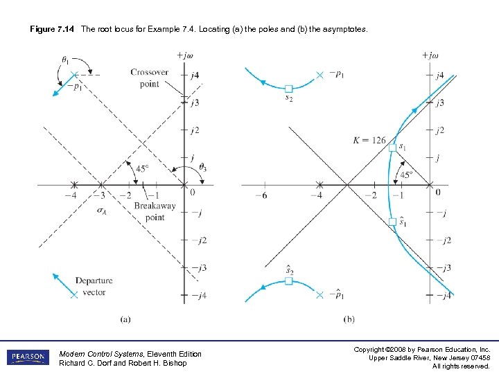 Figure 7. 14 The root locus for Example 7. 4. Locating (a) the poles