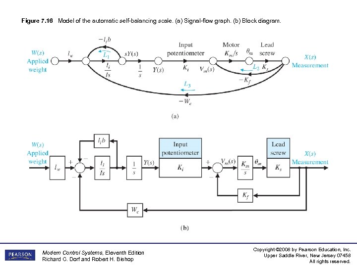 Figure 7. 16 Model of the automatic self-balancing scale. (a) Signal-flow graph. (b) Block