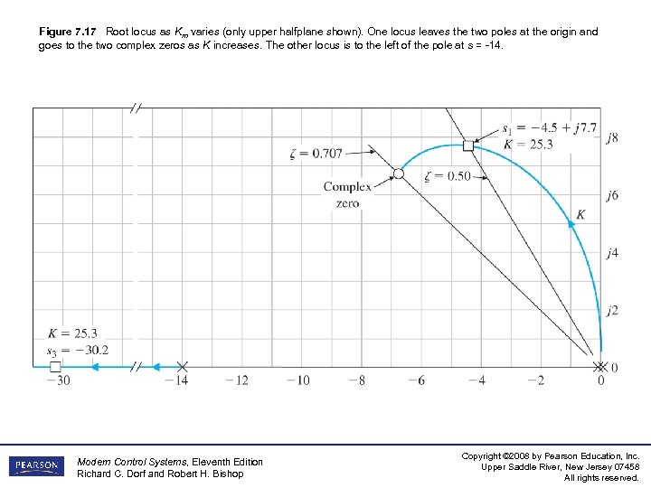 Figure 7. 17 Root locus as Km varies (only upper halfplane shown). One locus