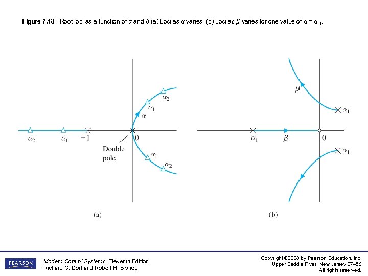Figure 7. 18 Root loci as a function of α and β (a) Loci