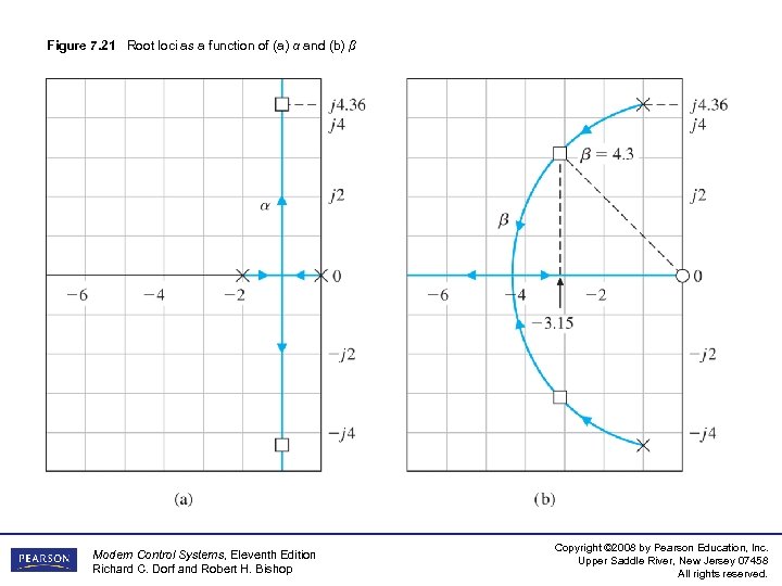 Figure 7. 21 Root loci as a function of (a) α and (b) β