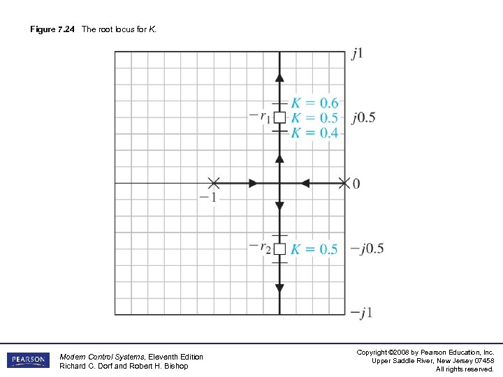 Figure 7. 24 The root locus for K. Modern Control Systems, Eleventh Edition Richard