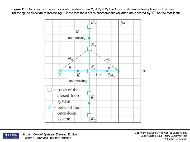 Figure 7. 3 Root locus for a second-order system when Ke < K 1